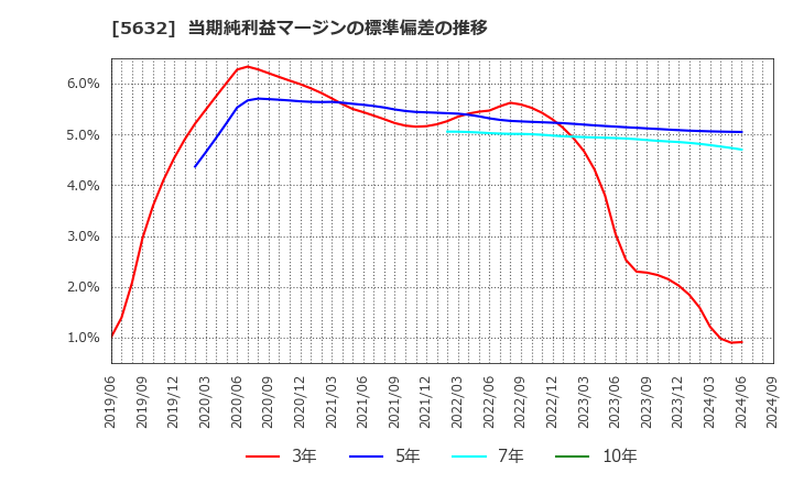 5632 三菱製鋼(株): 当期純利益マージンの標準偏差の推移