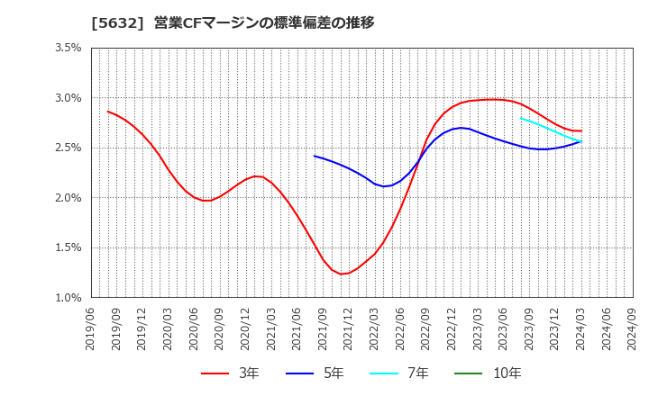 5632 三菱製鋼(株): 営業CFマージンの標準偏差の推移