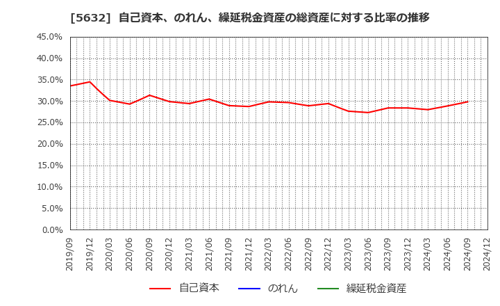 5632 三菱製鋼(株): 自己資本、のれん、繰延税金資産の総資産に対する比率の推移