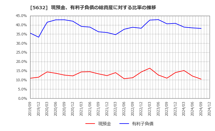 5632 三菱製鋼(株): 現預金、有利子負債の総資産に対する比率の推移