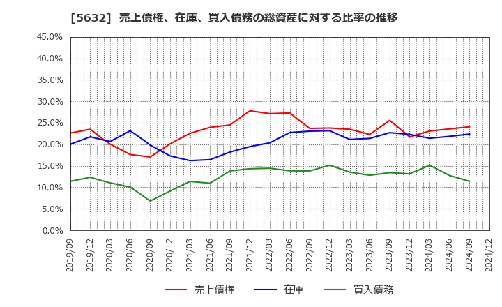 5632 三菱製鋼(株): 売上債権、在庫、買入債務の総資産に対する比率の推移