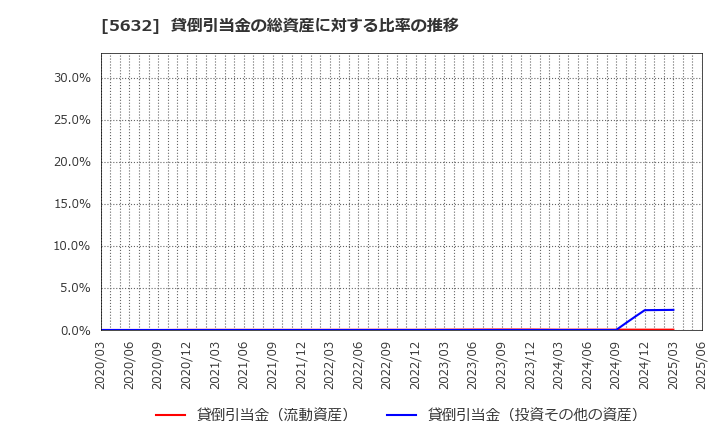 5632 三菱製鋼(株): 貸倒引当金の総資産に対する比率の推移
