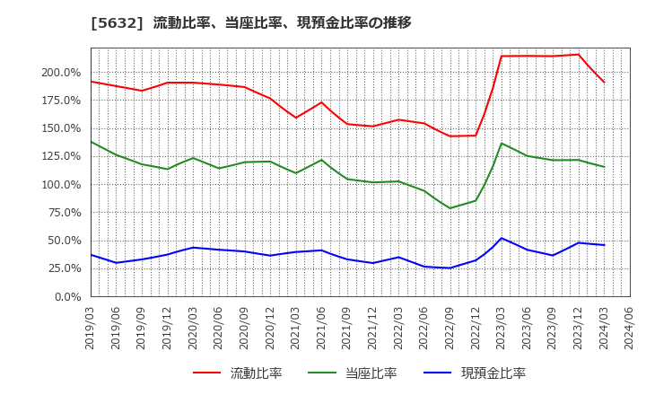 5632 三菱製鋼(株): 流動比率、当座比率、現預金比率の推移