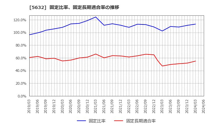 5632 三菱製鋼(株): 固定比率、固定長期適合率の推移