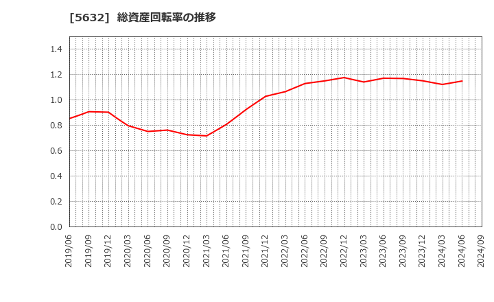 5632 三菱製鋼(株): 総資産回転率の推移