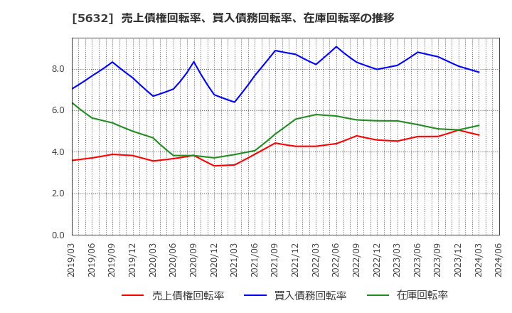 5632 三菱製鋼(株): 売上債権回転率、買入債務回転率、在庫回転率の推移