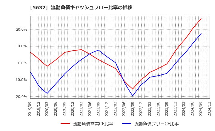 5632 三菱製鋼(株): 流動負債キャッシュフロー比率の推移