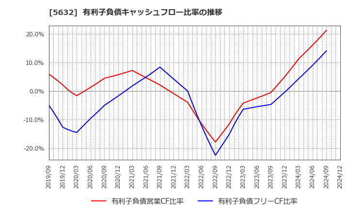 5632 三菱製鋼(株): 有利子負債キャッシュフロー比率の推移