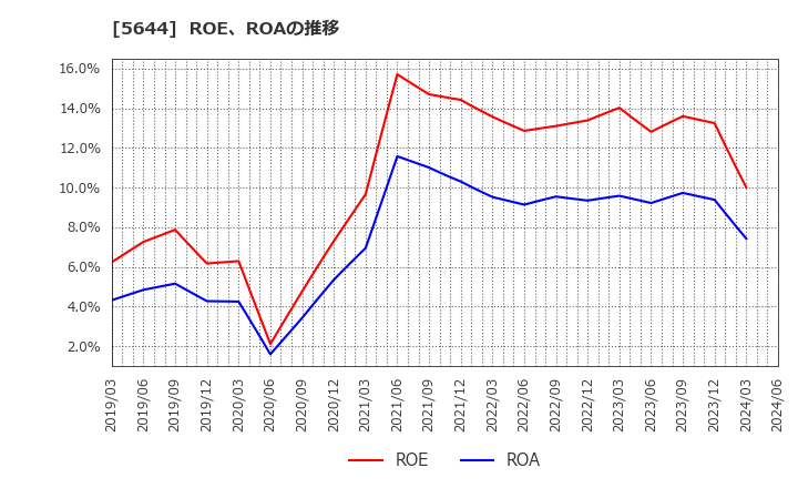 5644 (株)メタルアート: ROE、ROAの推移
