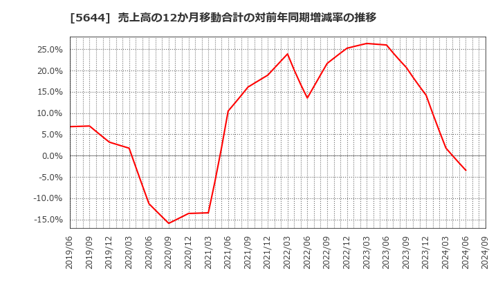 5644 (株)メタルアート: 売上高の12か月移動合計の対前年同期増減率の推移