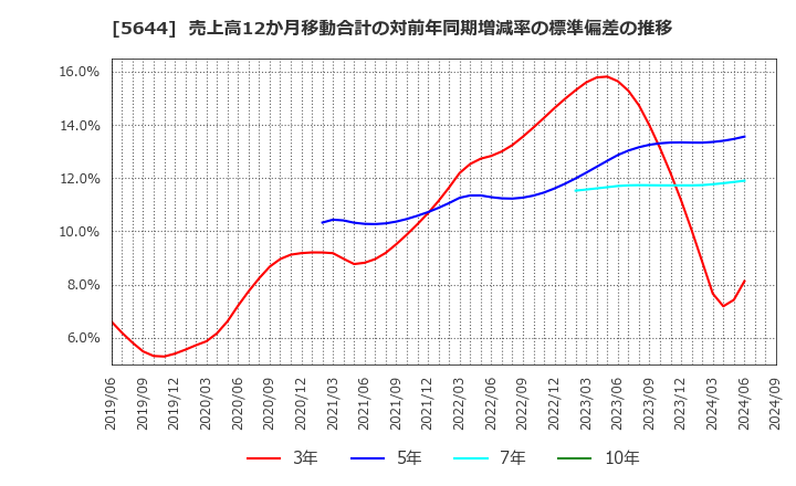 5644 (株)メタルアート: 売上高12か月移動合計の対前年同期増減率の標準偏差の推移