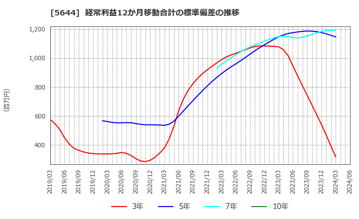 5644 (株)メタルアート: 経常利益12か月移動合計の標準偏差の推移