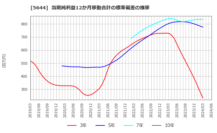 5644 (株)メタルアート: 当期純利益12か月移動合計の標準偏差の推移