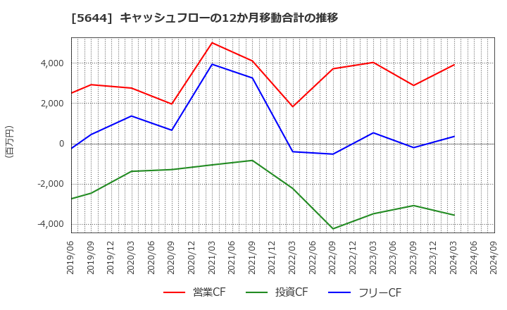 5644 (株)メタルアート: キャッシュフローの12か月移動合計の推移