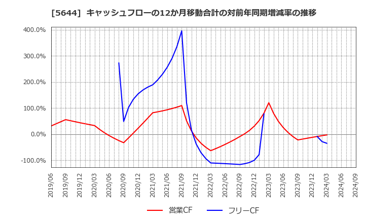 5644 (株)メタルアート: キャッシュフローの12か月移動合計の対前年同期増減率の推移