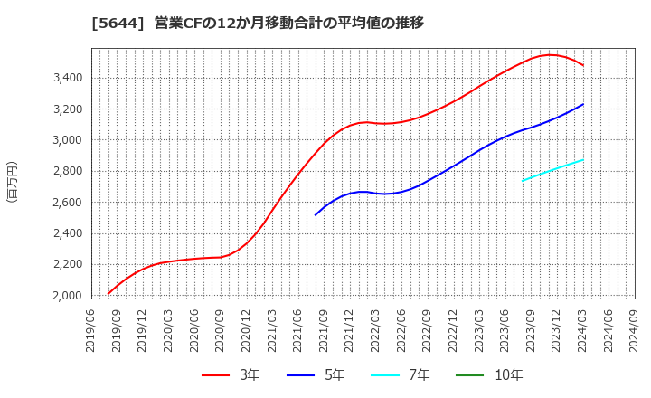 5644 (株)メタルアート: 営業CFの12か月移動合計の平均値の推移