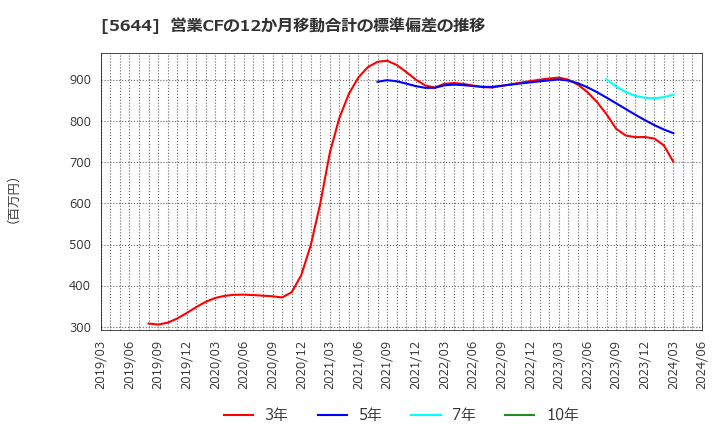 5644 (株)メタルアート: 営業CFの12か月移動合計の標準偏差の推移