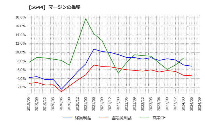 5644 (株)メタルアート: マージンの推移