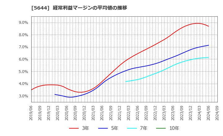 5644 (株)メタルアート: 経常利益マージンの平均値の推移