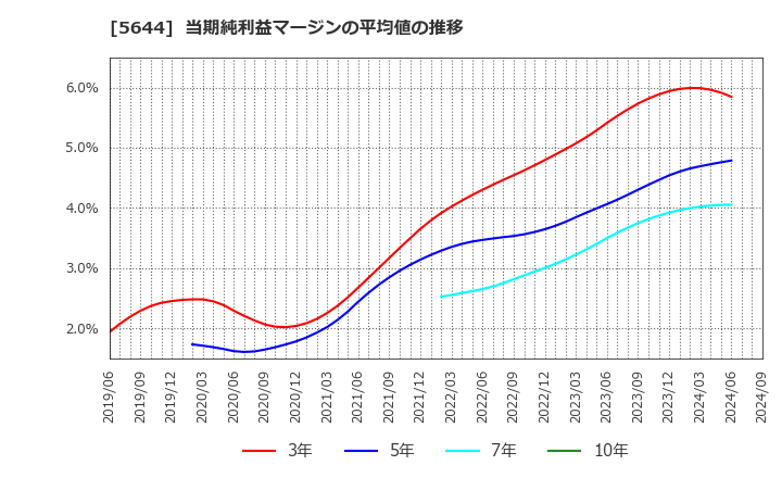 5644 (株)メタルアート: 当期純利益マージンの平均値の推移