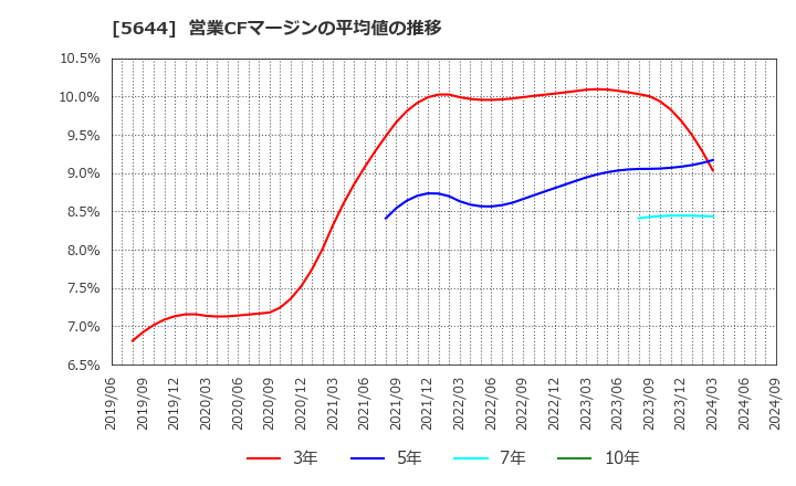 5644 (株)メタルアート: 営業CFマージンの平均値の推移