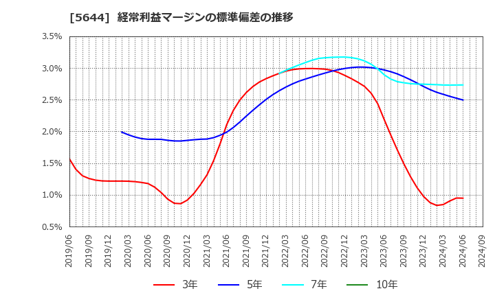 5644 (株)メタルアート: 経常利益マージンの標準偏差の推移