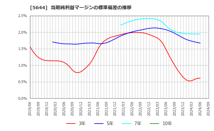 5644 (株)メタルアート: 当期純利益マージンの標準偏差の推移