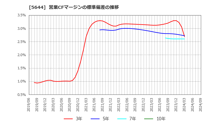 5644 (株)メタルアート: 営業CFマージンの標準偏差の推移