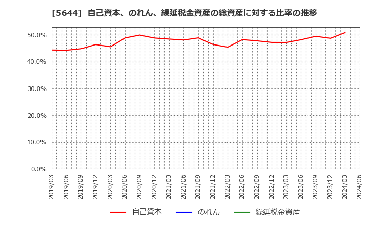 5644 (株)メタルアート: 自己資本、のれん、繰延税金資産の総資産に対する比率の推移