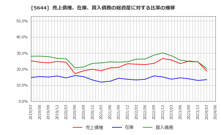 5644 (株)メタルアート: 売上債権、在庫、買入債務の総資産に対する比率の推移