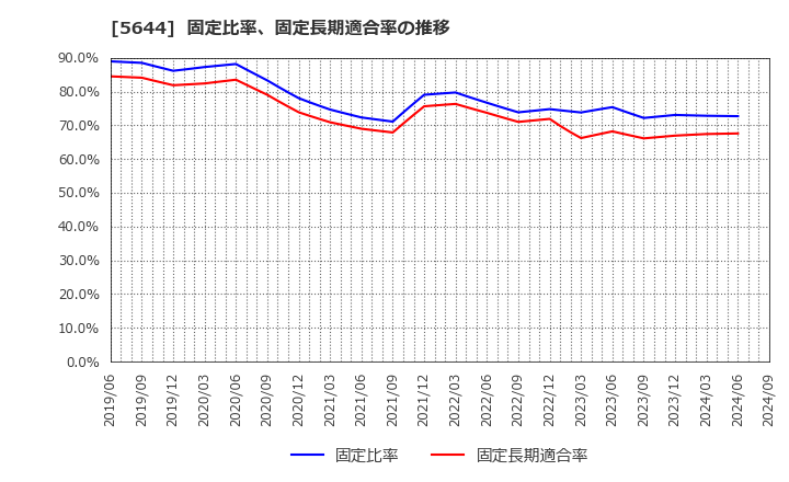 5644 (株)メタルアート: 固定比率、固定長期適合率の推移