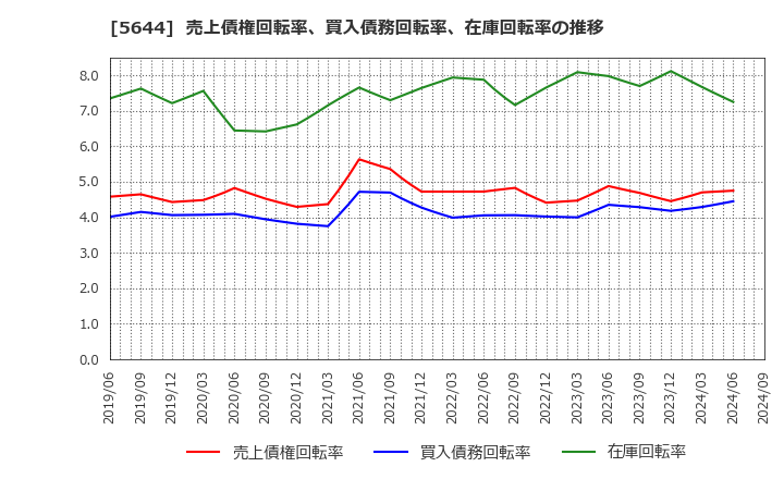 5644 (株)メタルアート: 売上債権回転率、買入債務回転率、在庫回転率の推移