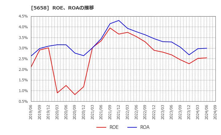 5658 日亜鋼業(株): ROE、ROAの推移