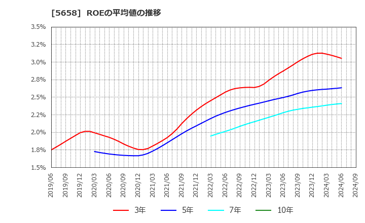 5658 日亜鋼業(株): ROEの平均値の推移
