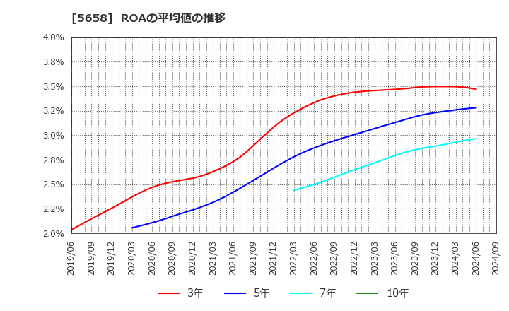 5658 日亜鋼業(株): ROAの平均値の推移