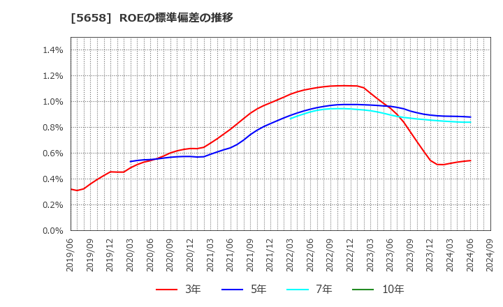 5658 日亜鋼業(株): ROEの標準偏差の推移