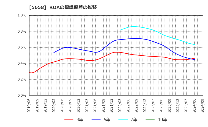 5658 日亜鋼業(株): ROAの標準偏差の推移