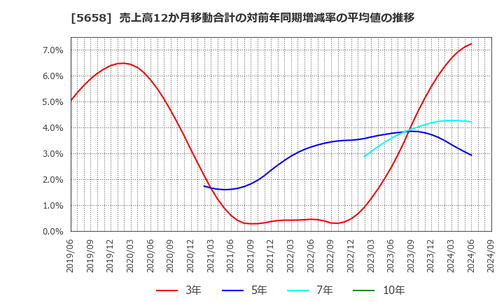 5658 日亜鋼業(株): 売上高12か月移動合計の対前年同期増減率の平均値の推移