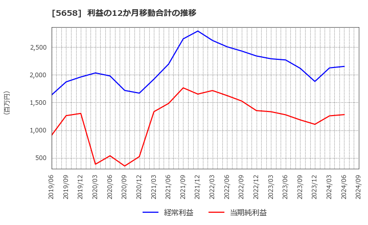 5658 日亜鋼業(株): 利益の12か月移動合計の推移