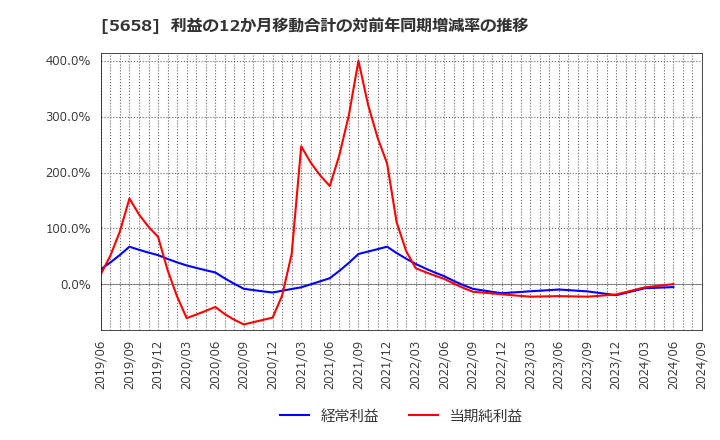 5658 日亜鋼業(株): 利益の12か月移動合計の対前年同期増減率の推移