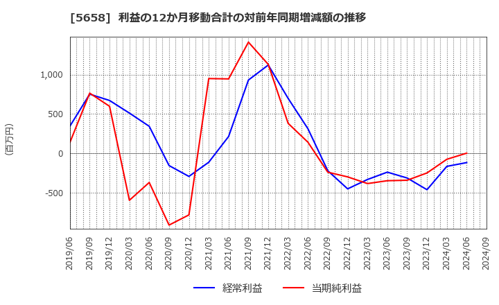 5658 日亜鋼業(株): 利益の12か月移動合計の対前年同期増減額の推移