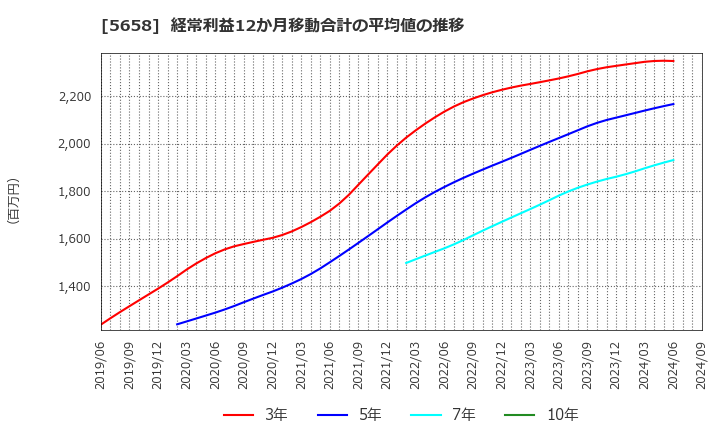 5658 日亜鋼業(株): 経常利益12か月移動合計の平均値の推移