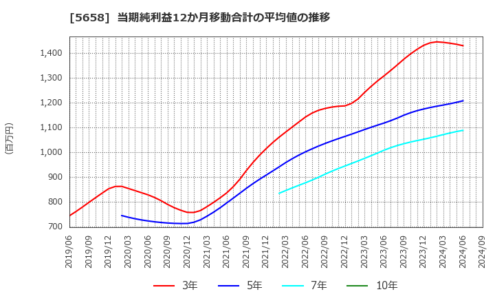 5658 日亜鋼業(株): 当期純利益12か月移動合計の平均値の推移