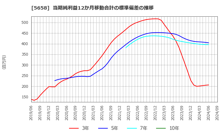 5658 日亜鋼業(株): 当期純利益12か月移動合計の標準偏差の推移