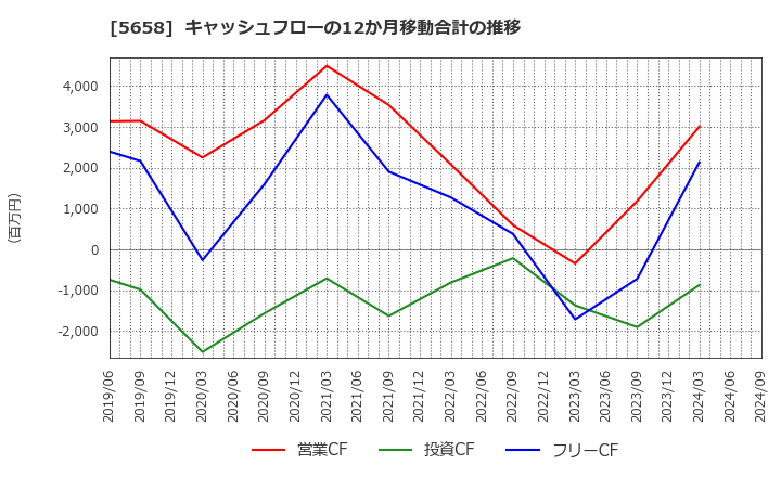 5658 日亜鋼業(株): キャッシュフローの12か月移動合計の推移