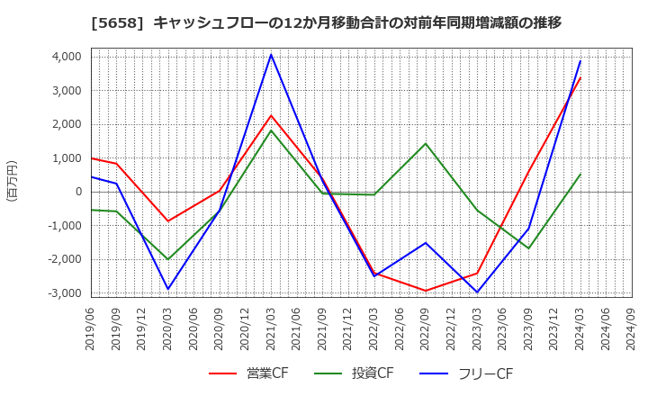 5658 日亜鋼業(株): キャッシュフローの12か月移動合計の対前年同期増減額の推移