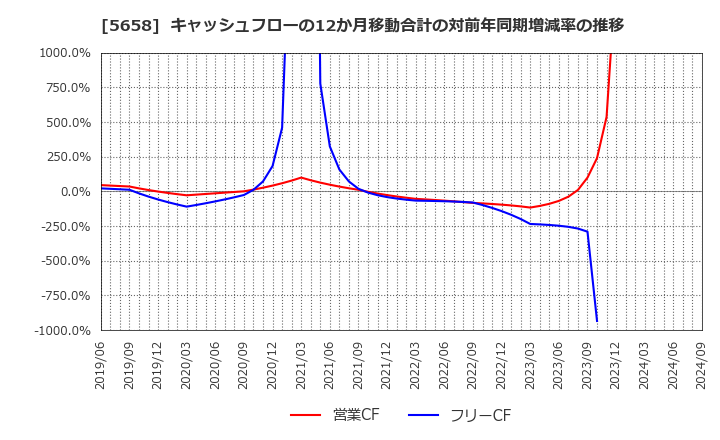 5658 日亜鋼業(株): キャッシュフローの12か月移動合計の対前年同期増減率の推移