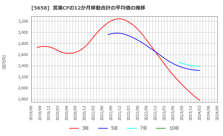 5658 日亜鋼業(株): 営業CFの12か月移動合計の平均値の推移