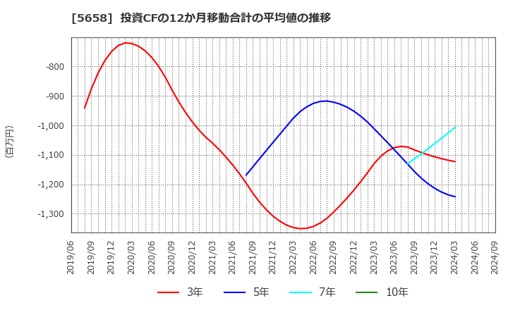 5658 日亜鋼業(株): 投資CFの12か月移動合計の平均値の推移