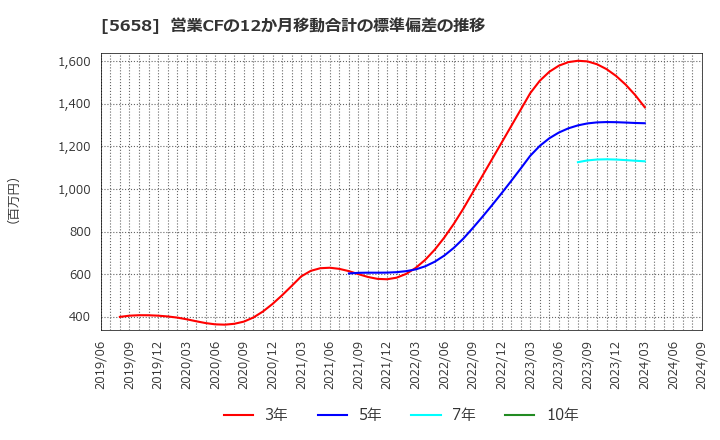 5658 日亜鋼業(株): 営業CFの12か月移動合計の標準偏差の推移